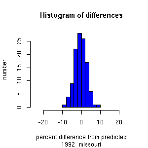 histogram missouri 1992