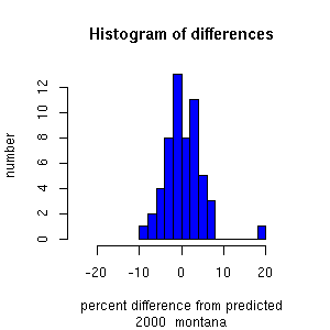 histogram montana 2000