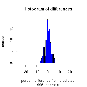 histogram nebraska 1996
