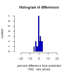 histogram newjersey 1992