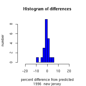 histogram newjersey 1996