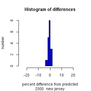 histogram newjersey 2000