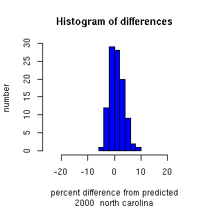 histogram northcarolina 2000