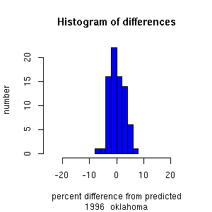 histogram oklahoma 1996