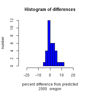 histogram oregon 2000