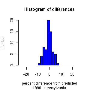 histogram pennsylvania 1996
