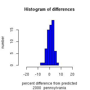 histogram pennsylvania 2000