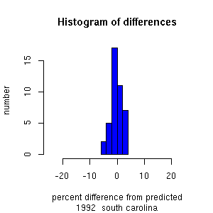 histogram southcarolina 1992