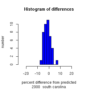 histogram southcarolina 2000