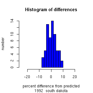 histogram southdakota 1992