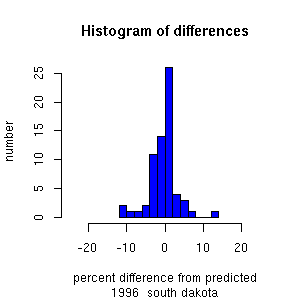 histogram southdakota 1996