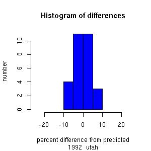 histogram utah 1992