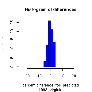 histogram virginia 1992