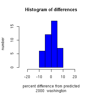 histogram washington 2000