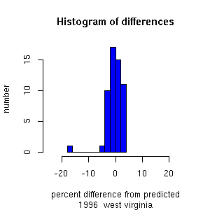 histogram westvirginia 1996