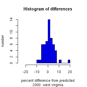 histogram westvirginia 2000