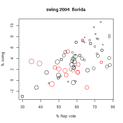 swing florida 2004