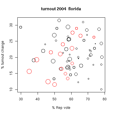 turnout florida 2004