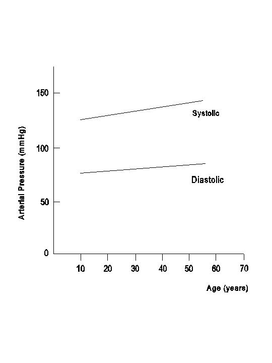 Arterial Pressure Is Equal To Chapter 3