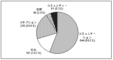pie graph of the overall result (5C)