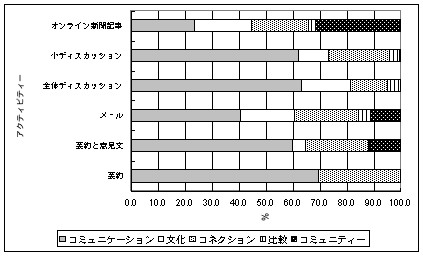 bar graph of the by-activity result (5C)
