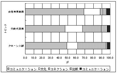bar graph of the by-topic result (5C)