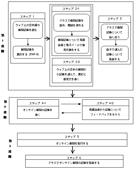 flow chart of the Internet-based newspaper project