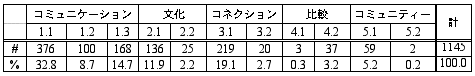 table of the overall result (11 standards)
