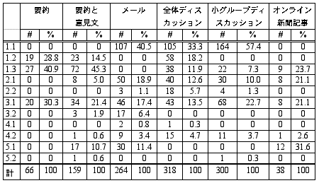 table of the by-activity result (11 standards)