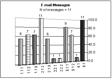 Summary of E-mail Messages