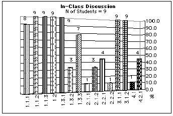 Summary of In-Class Discussion