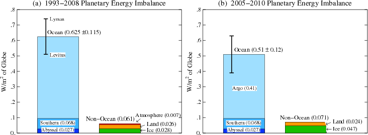 Energy imbalance