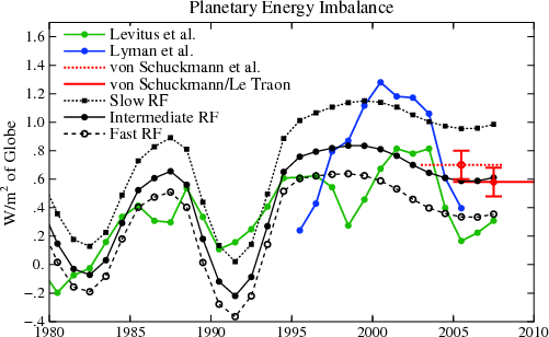 TOA energy imbalance