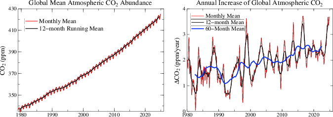 Greenhouse Gases