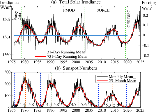 TSI & sunspots