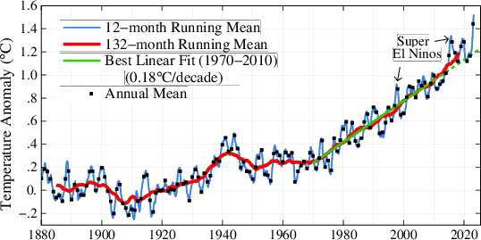 Graf: Roční průměrné globální teploty od roku 1880 do současnosti (vzhledem k letech 1880-1920)