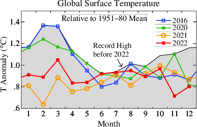 Grafiek: Vergelyking van globale gemiddelde temperature in onlangse jare met rekordhoogtes