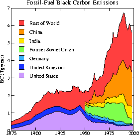 Line graphs of estimated fossil-fuel BC emissions from Novakov et al. (2003)