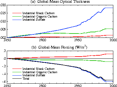 Line graphs of optical thicknesses and mean forcings
