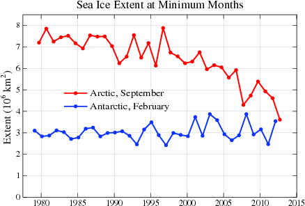 Arctic Sea Ice Chart