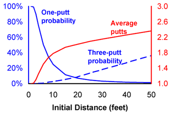 Strokes Gained Chart