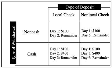 Reg Cc Hold Chart