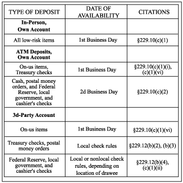 Reg Cc Funds Availability Chart 2018