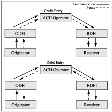 Ach Flow Chart