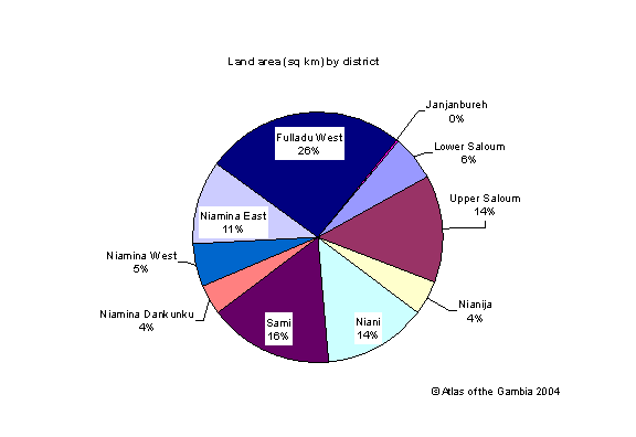 Central River Division: Land area proportions in each district