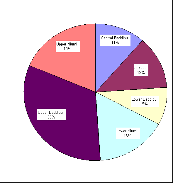 Proportion of Division area in each district