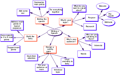 Brainstorming Charts For Writing