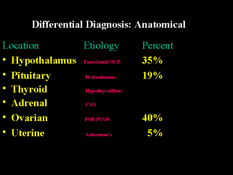 Differential Diagnosis Anatomical