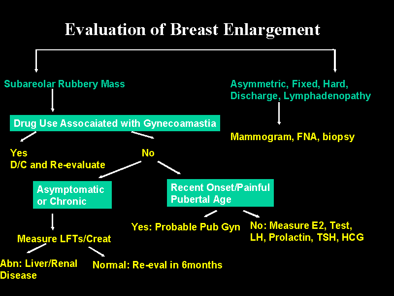Evaluation of Breast Enlargement