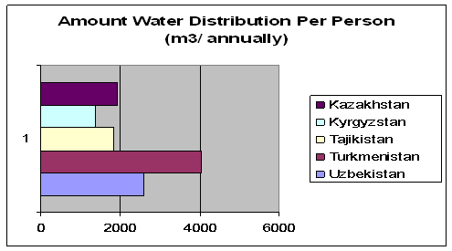 Water Distribution